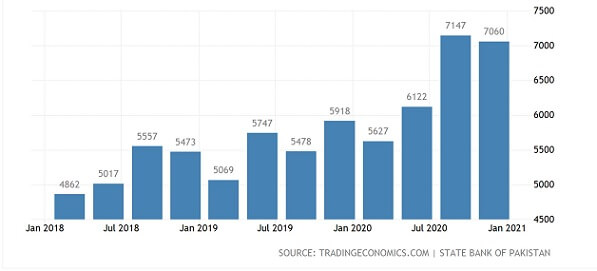 A chart showing remittances to Pakistan from Jan 2018 through Jan 2021