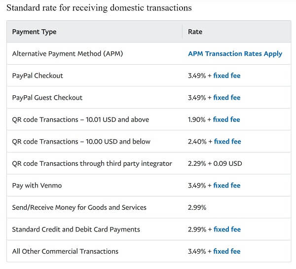 An image showing PayPal business account fees for receiving domestic payments within the US
