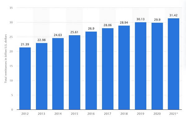 A graph showing total remittances sent by overseas Filipino workers (OFWs) to the Philippines from 2012 to 2021 (in billion US dollars)