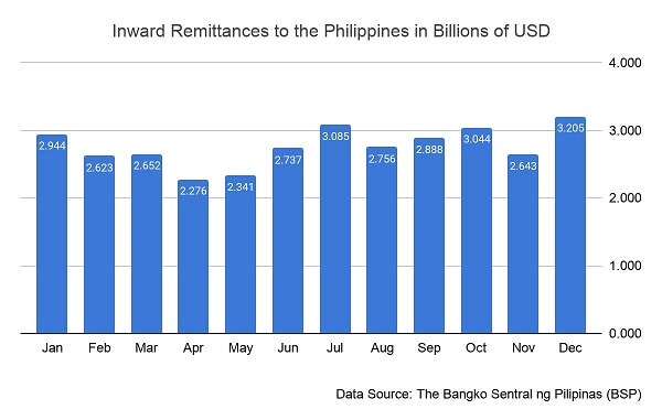 A chart showing remittances to the Philippines from 2014 through 2020
