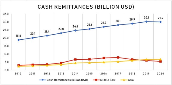 A chart showing remittance trend to the Philippines from Middle East and Asia