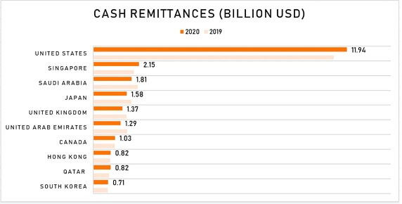 A chart showing 2019 vs 2020 remittances to the Philippines from various countries
