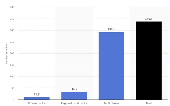 Pradhan Mantri Jan-Dhan Yojana RuPay Debit Cards issued in India in 2023