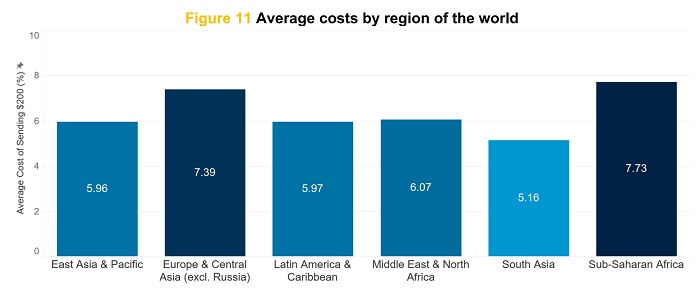 A graphic showing the regional cost of sending international remittances in Q1 2024