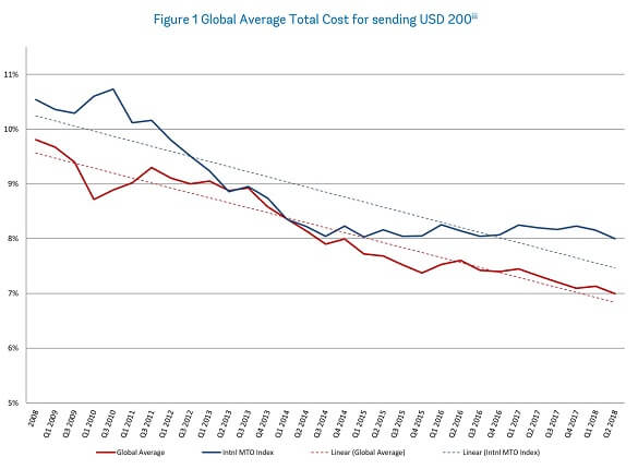 Global Remittance Fee Trend from 2008 to 2018