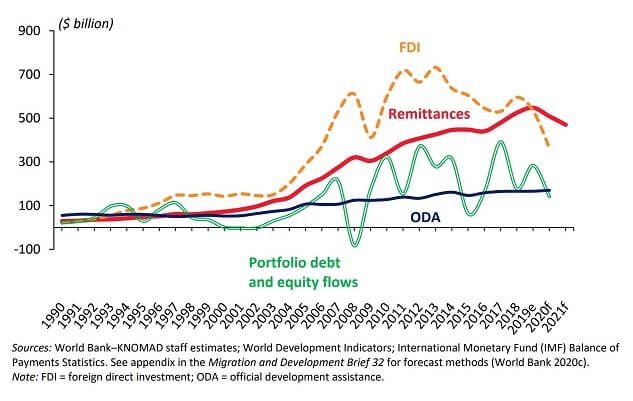 A graph showing remittance flows to low and middle income countries projected to remain higher than FDI