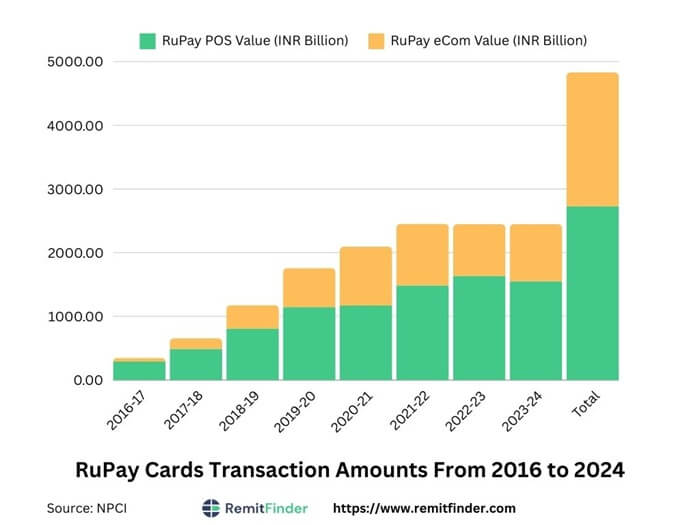 Increase in the value of RuPay Cards in billions of Indian Rupees from 2016 through 2024