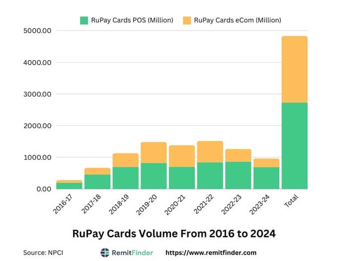 Growth of RuPay Cards from 2016 through 2024 in millions