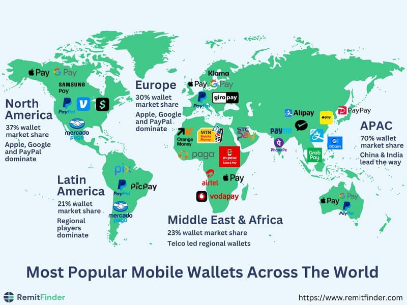 RemitFinder infographic summarizing the popular mobile wallets across the world