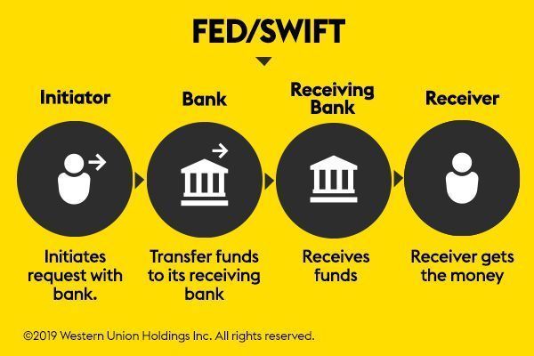 A block diagram explaining the swift money transfer method