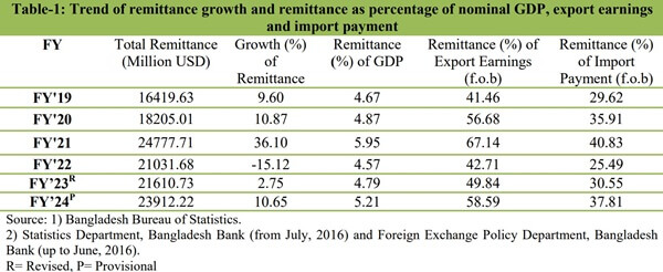 A table showing various statistics that demonstrate the impact of the Bangladesh Remittance Cash Incentive Program
