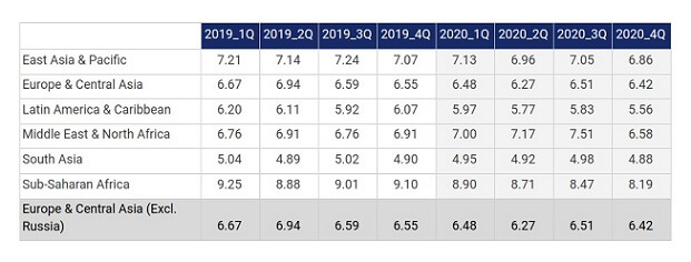 A table showing total average remittance cost by regions of the world