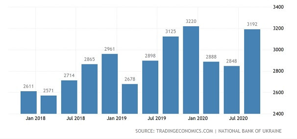 A chart showing remittances to Ukraine from Jan 2018 through Jul 2020