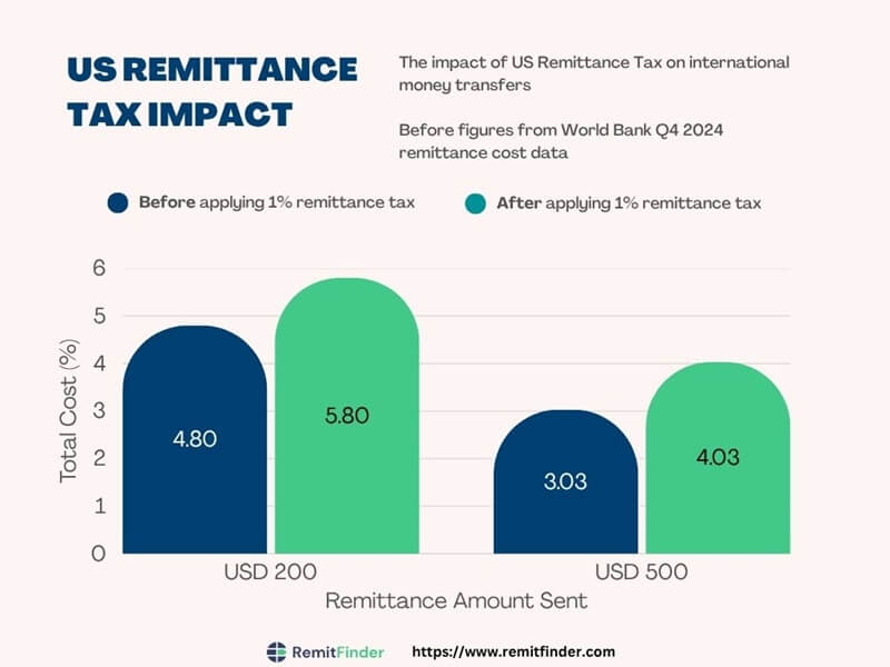 A graph showing how the US remittance tax impacts the cost of sending remittances from the US