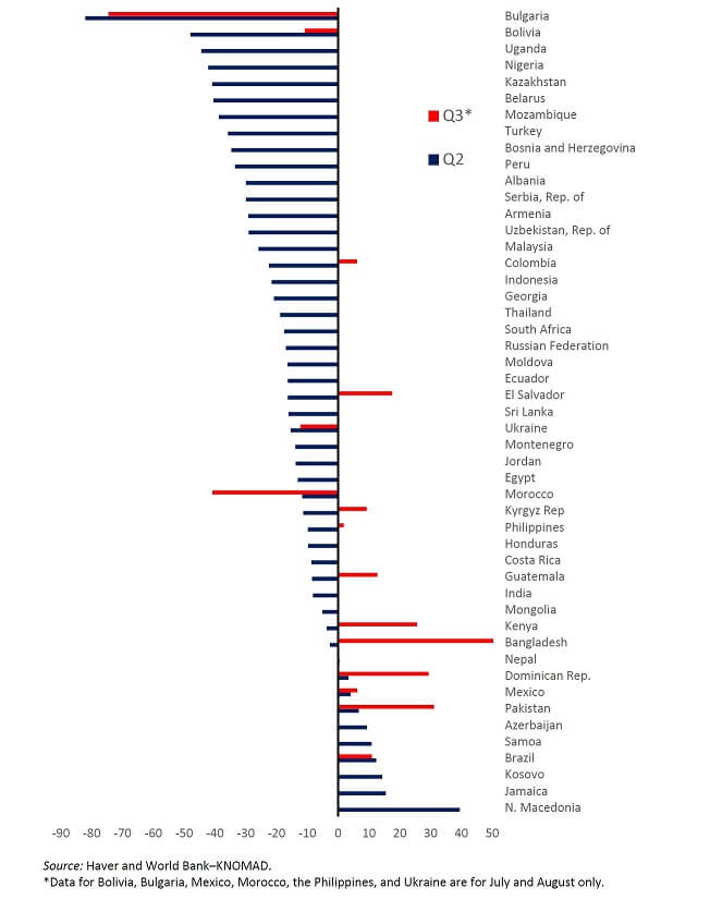 A graph showing variations in remittance flow during 2nd and 3rd quarter 2020