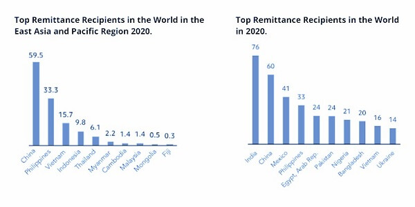 Charts showing Vietnam's rank as remittance recipient in 2020 globally as well as in East Asia region