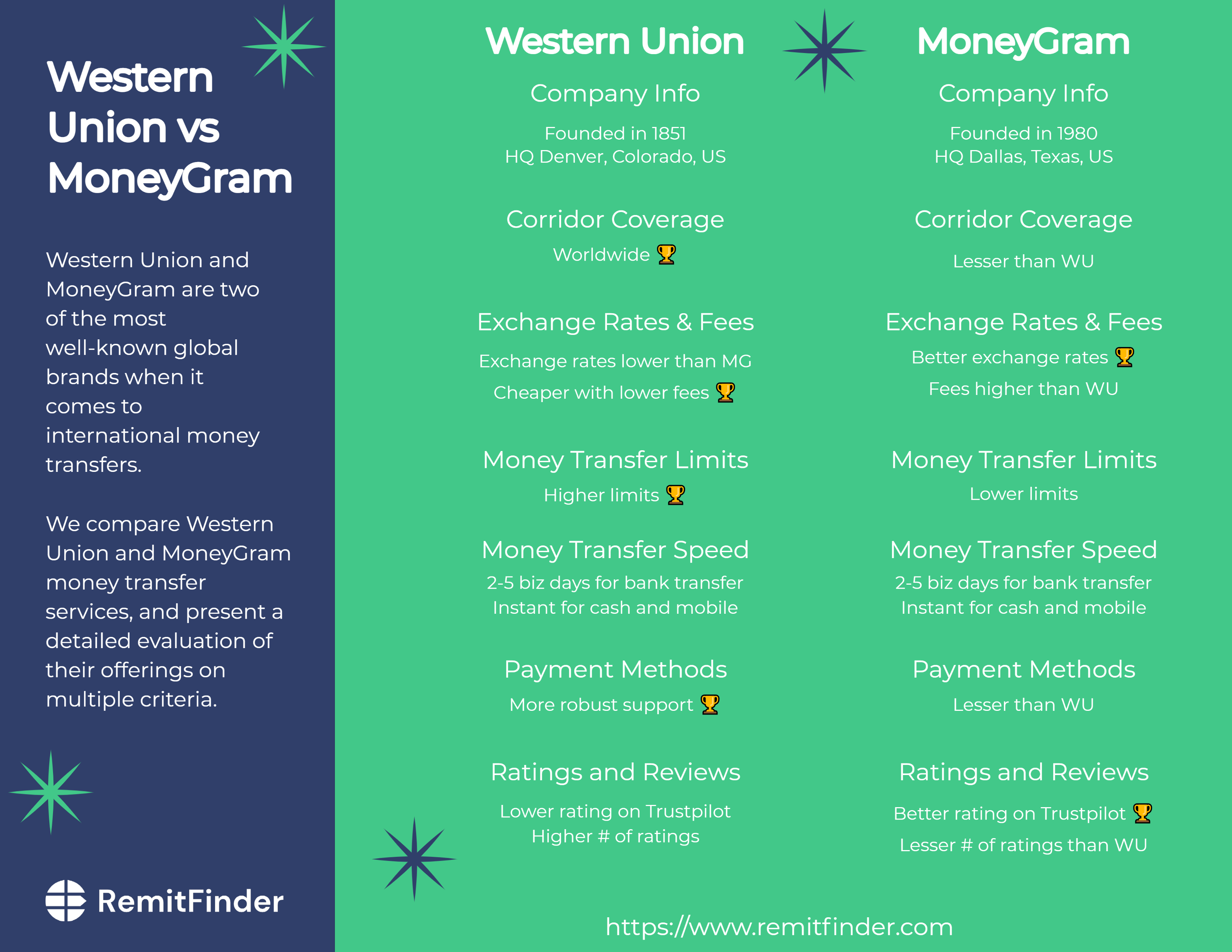 Western Union Vs Moneygram What Are
