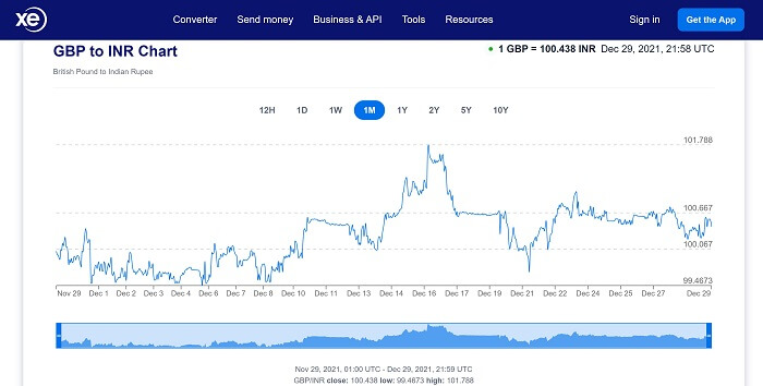 A graph of exchange rate fluctuations for the British Pound against the Indian Rupee