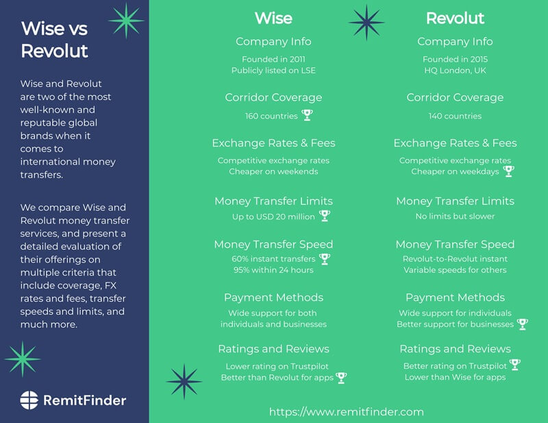 A detailed infographic that summarizes Wise vs Revolut comparison on various criteria