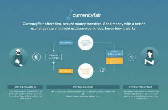A graphic showing how CurrencyFair money transfers work