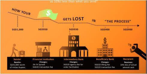 Remittance Money Lost In Process