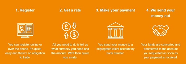 An image showing how to send money internationally with Key Currency