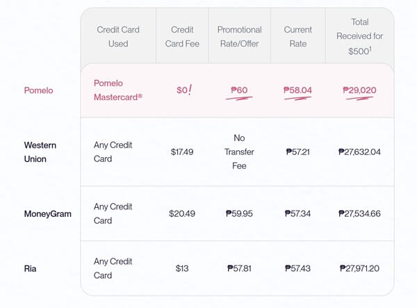 An image showing Pomelo's exchange rates and fees to send money overseas