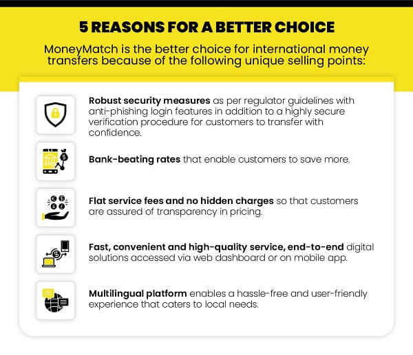 An inforgraphic showing the reasons why MoneyMatch is a good choice for international money transfers