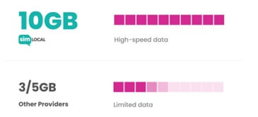 An image showing Sim Local's unlimited data plan allowance