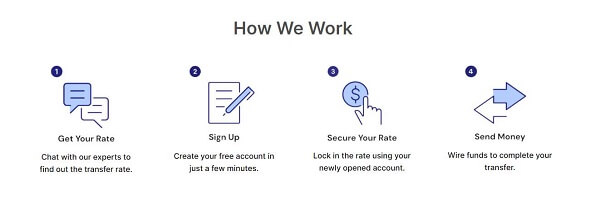 An image showing how Cambridge Currencies works for international money transfers
