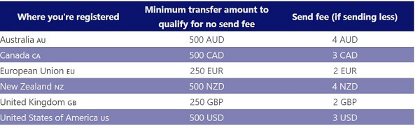 A table showing money transfer fees charged by XE Money Transfer